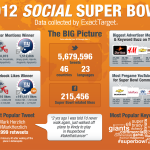 The Winner of Social Media Bowl II